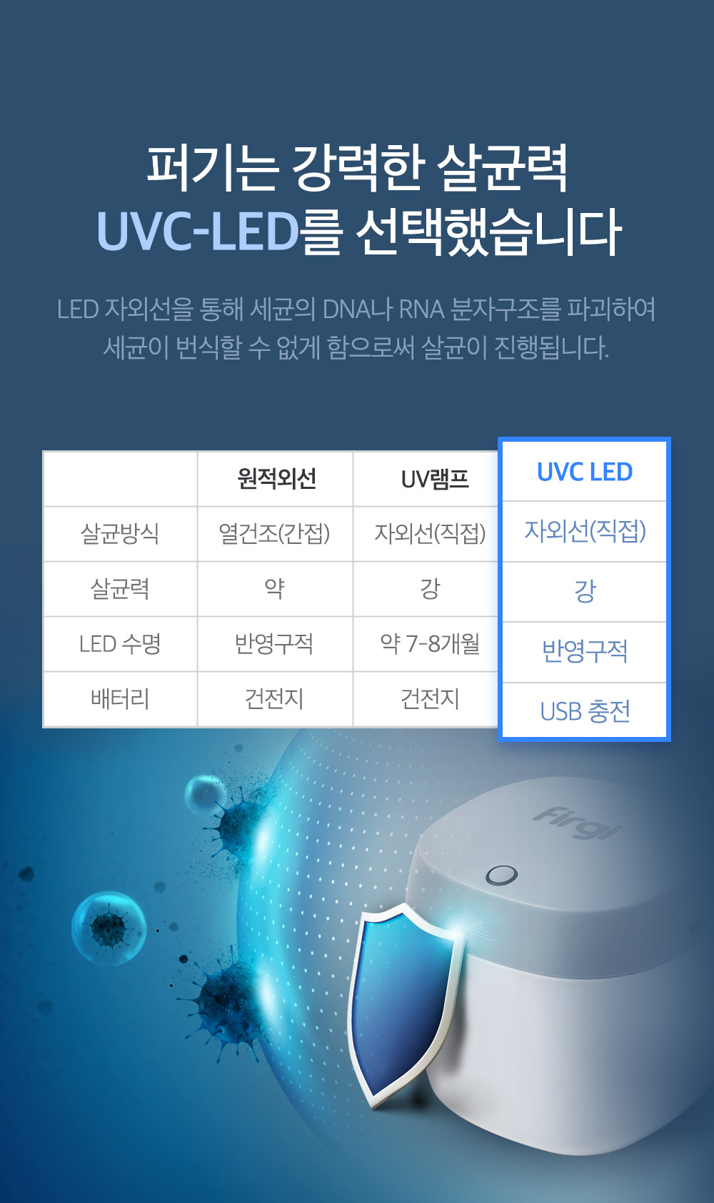 UV LED 비교